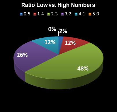 statistics PowerBall PLUS Ratio Low vs. High Numbers