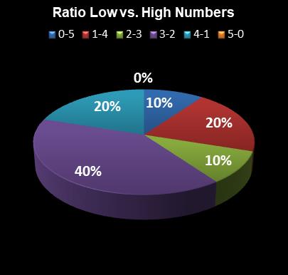 statistics PowerBall PLUS Ratio Low vs. High Numbers