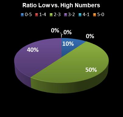 statistics PowerBall PLUS Ratio Low vs. High Numbers