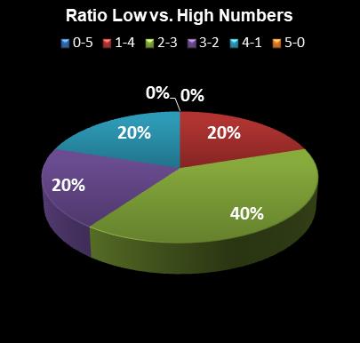 statistics PowerBall PLUS Ratio Low vs. High Numbers