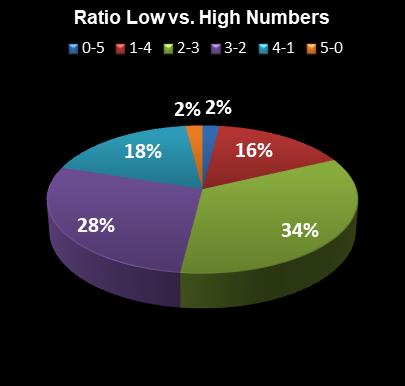 statistics PowerBall PLUS Ratio Low vs. High Numbers