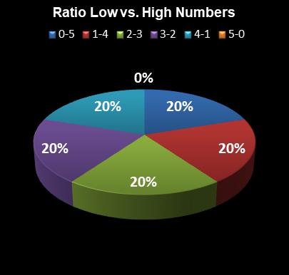 statistics PowerBall PLUS Ratio Low vs. High Numbers