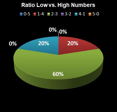 statistics PowerBall PLUS Ratio Low vs. High Numbers