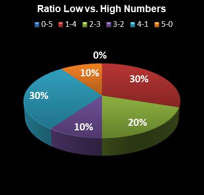 statistics PowerBall PLUS Ratio Low vs. High Numbers