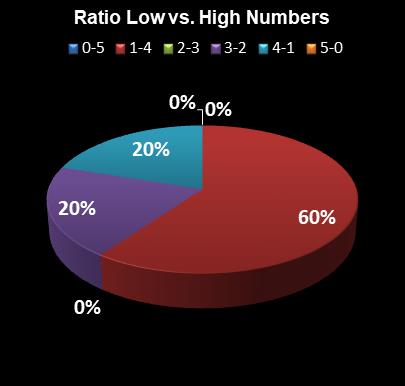 statistics PowerBall PLUS Ratio Low vs. High Numbers