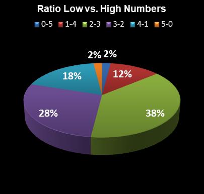 statistics PowerBall PLUS Ratio Low vs. High Numbers