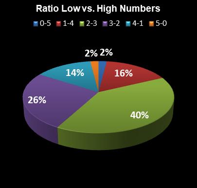 statistics PowerBall PLUS Ratio Low vs. High Numbers