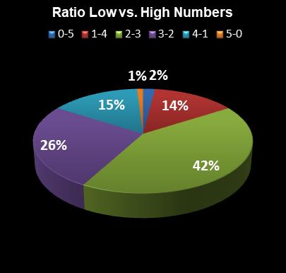 statistics PowerBall PLUS Ratio Low vs. High Numbers