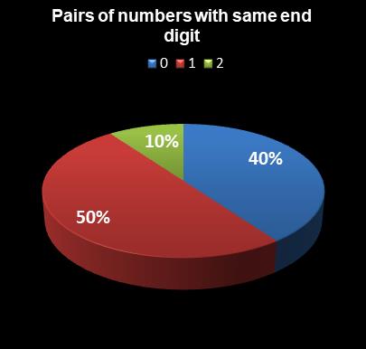 statistics PowerBall PLUS Pairs of numbers with same end digit