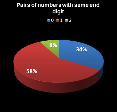 statistics PowerBall PLUS Pairs of numbers with same end digit