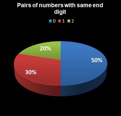 statistics PowerBall PLUS Pairs of numbers with same end digit