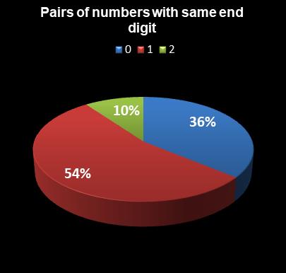 statistics PowerBall PLUS Pairs of numbers with same end digit