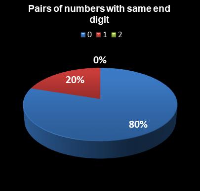 statistics PowerBall PLUS Pairs of numbers with same end digit