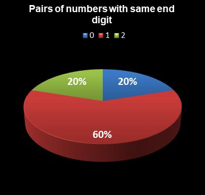 statistics PowerBall PLUS Pairs of numbers with same end digit