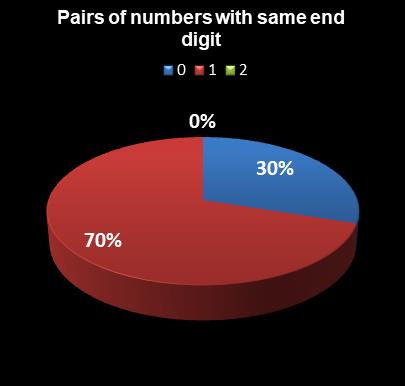 statistics PowerBall PLUS Pairs of numbers with same end digit