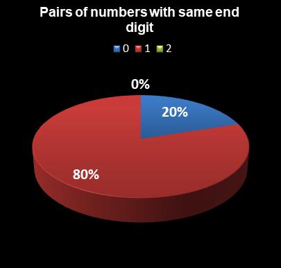 statistics PowerBall PLUS Pairs of numbers with same end digit