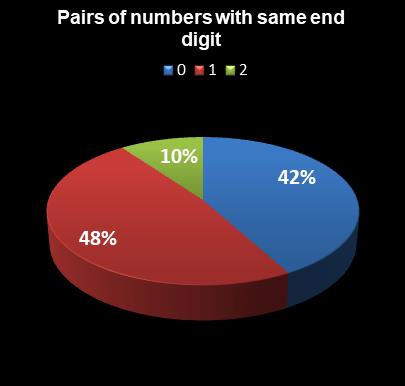 statistics PowerBall PLUS Pairs of numbers with same end digit