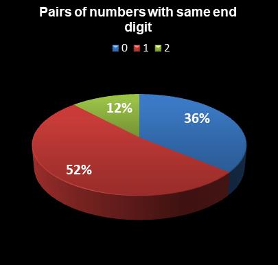 statistics PowerBall PLUS Pairs of numbers with same end digit