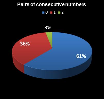 statistics PowerBall PLUS Pairs of consecutive numbers