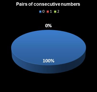 statistics PowerBall PLUS Pairs of consecutive numbers