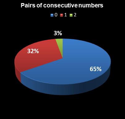 statistics PowerBall PLUS Pairs of consecutive numbers