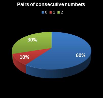 statistics PowerBall PLUS Pairs of consecutive numbers