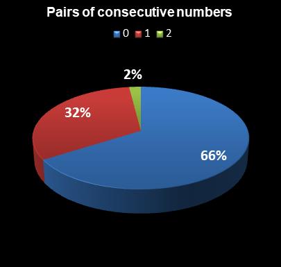 statistics PowerBall PLUS Pairs of consecutive numbers