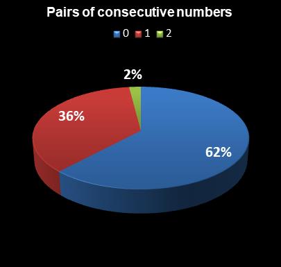 statistics PowerBall PLUS Pairs of consecutive numbers