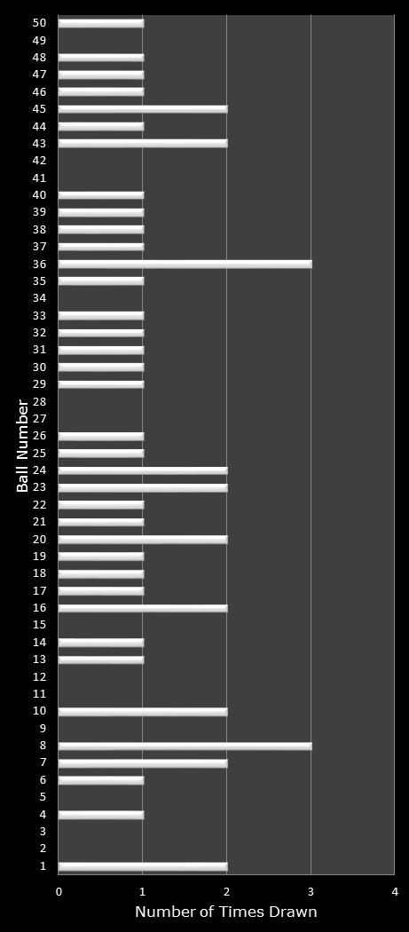 statistics PowerBall PLUS number frequency