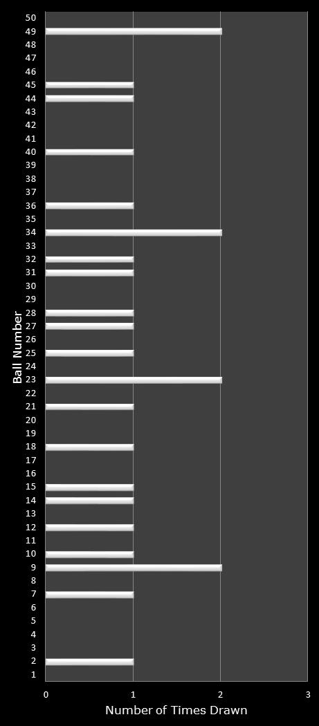 statistics PowerBall PLUS number frequency