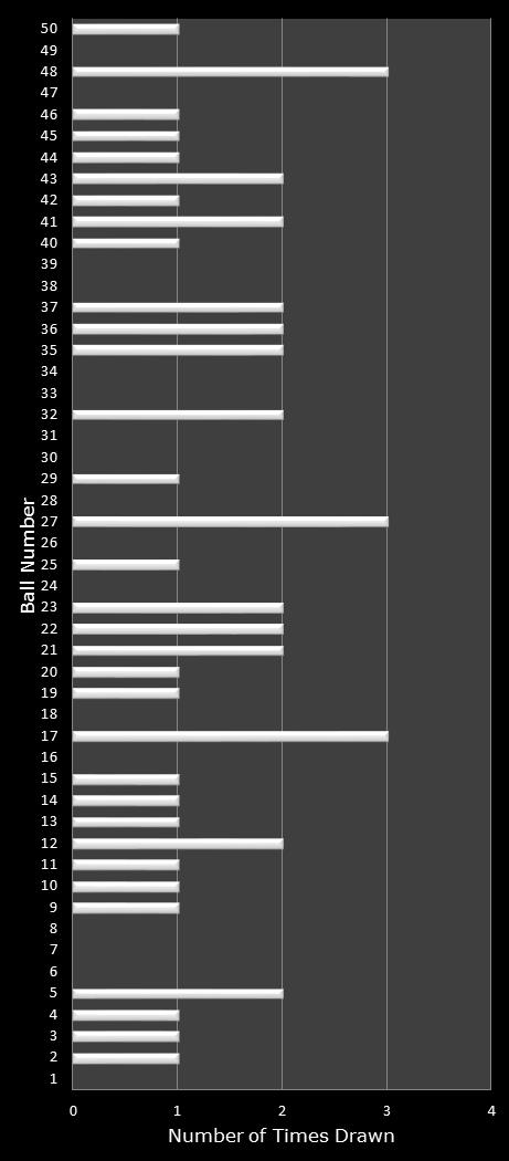 statistics PowerBall PLUS number frequency