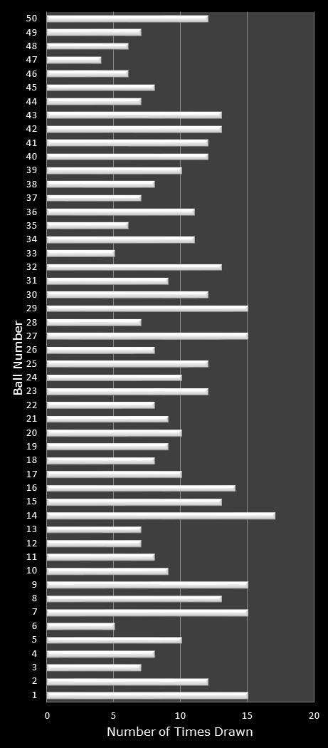 statistics PowerBall PLUS number frequency