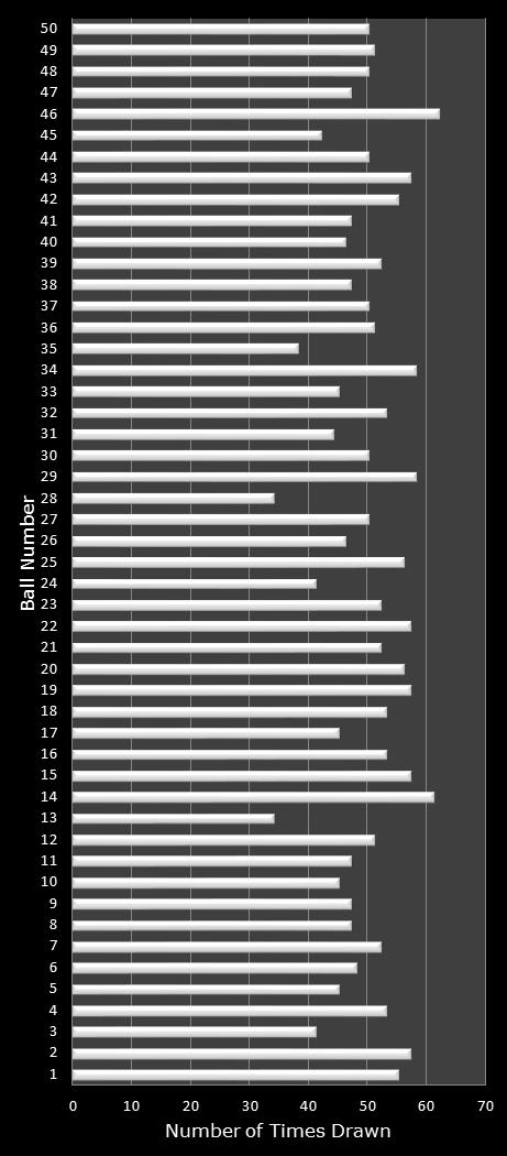 statistics PowerBall PLUS number frequency