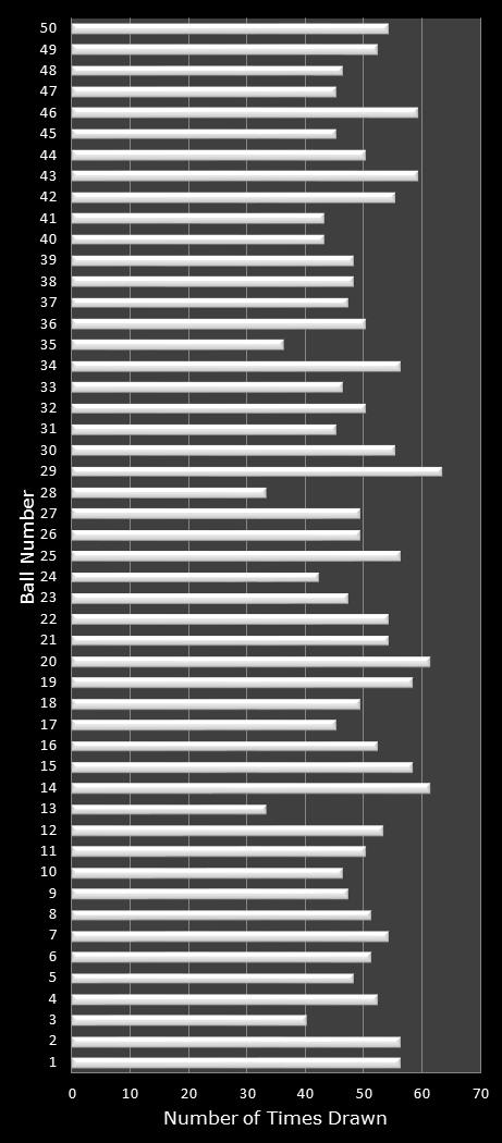 statistics PowerBall PLUS number frequency