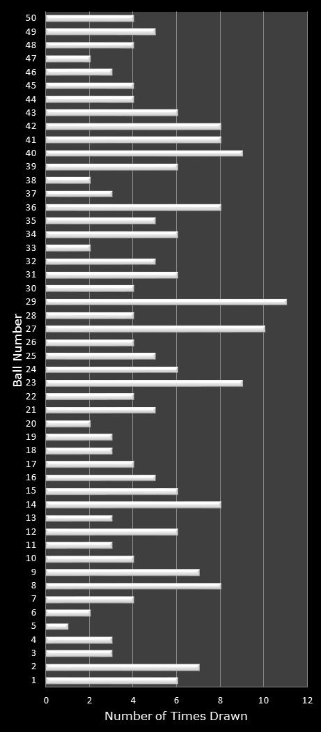 statistics PowerBall PLUS number frequency
