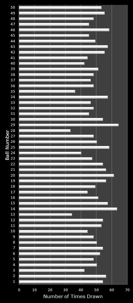 statistics PowerBall PLUS number frequency