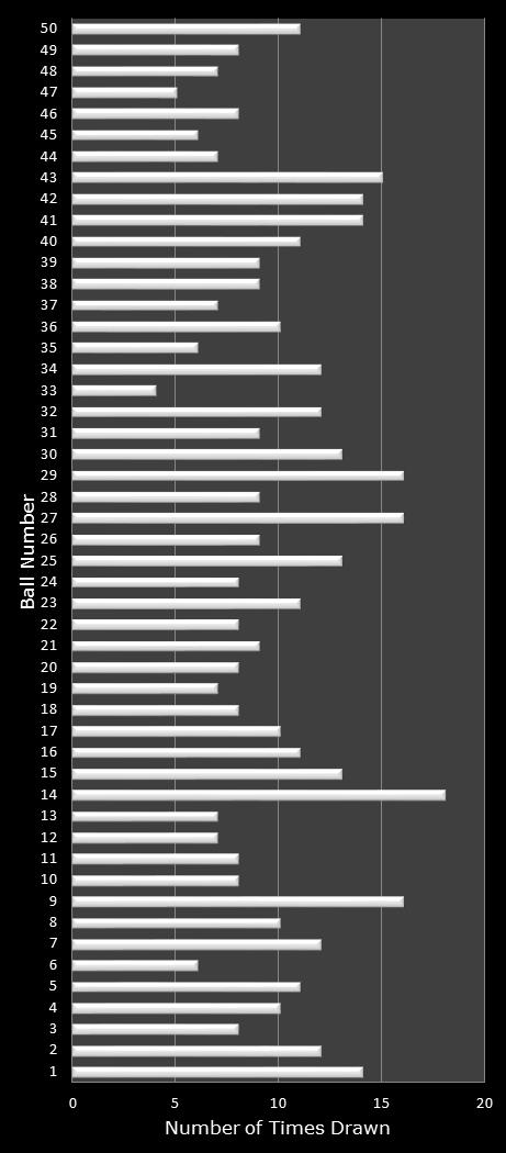 statistics PowerBall PLUS number frequency