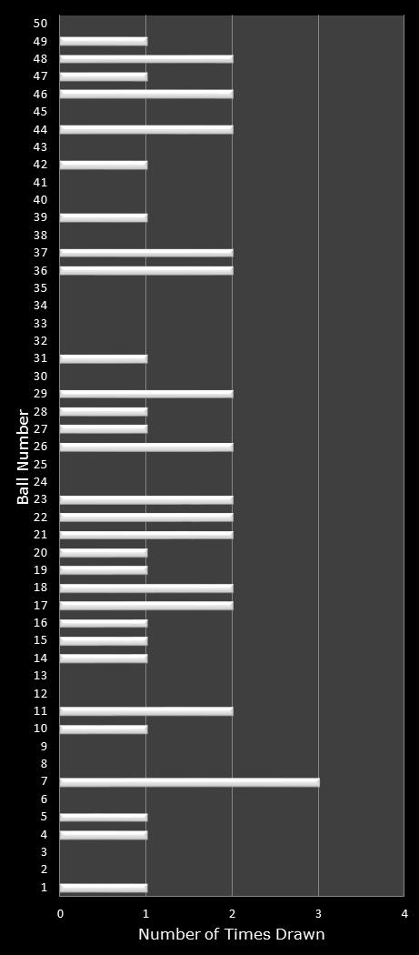 statistics PowerBall PLUS number frequency