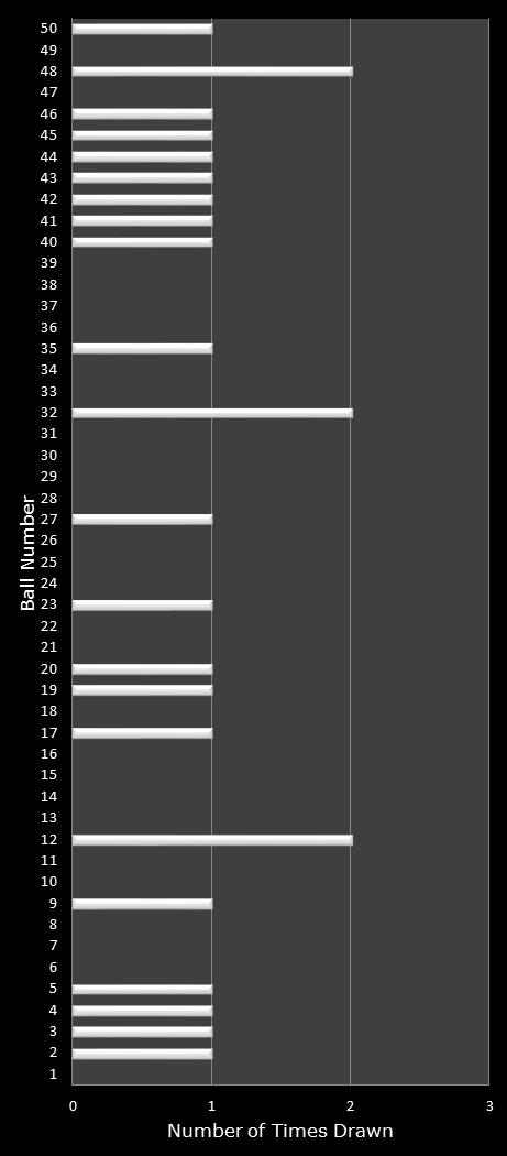 statistics PowerBall PLUS number frequency
