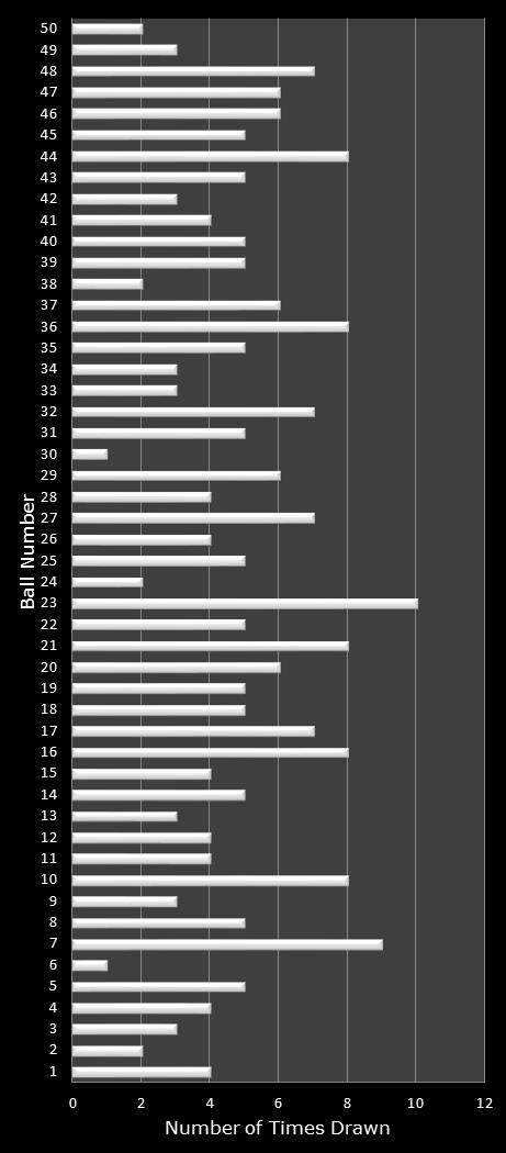 statistics PowerBall PLUS number frequency