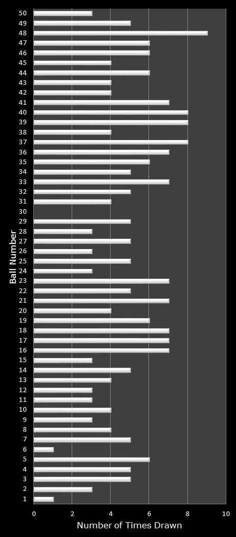 statistics PowerBall PLUS number frequency