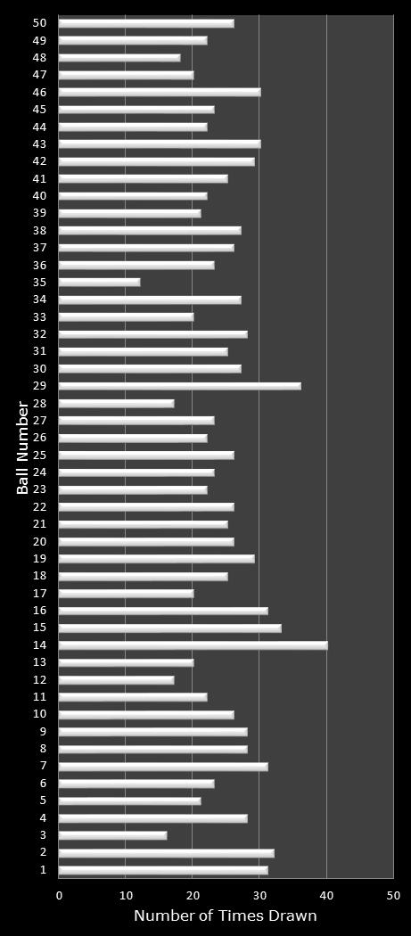 statistics PowerBall PLUS number frequency