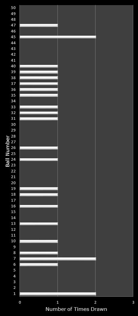 statistics PowerBall PLUS number frequency