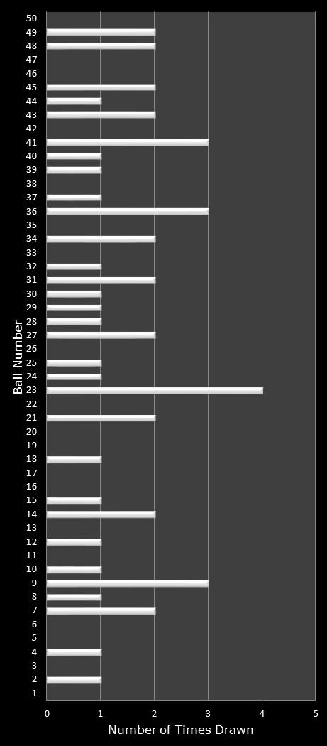 statistics PowerBall PLUS number frequency