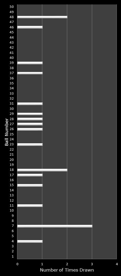 statistics PowerBall PLUS number frequency