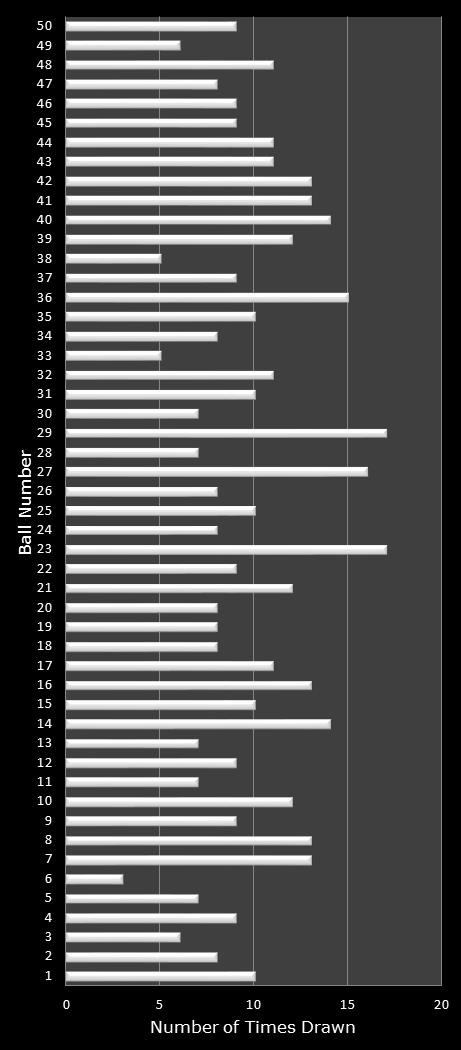 statistics PowerBall PLUS number frequency