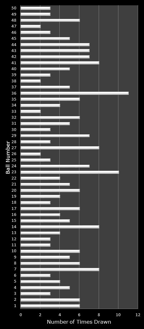 statistics PowerBall PLUS number frequency