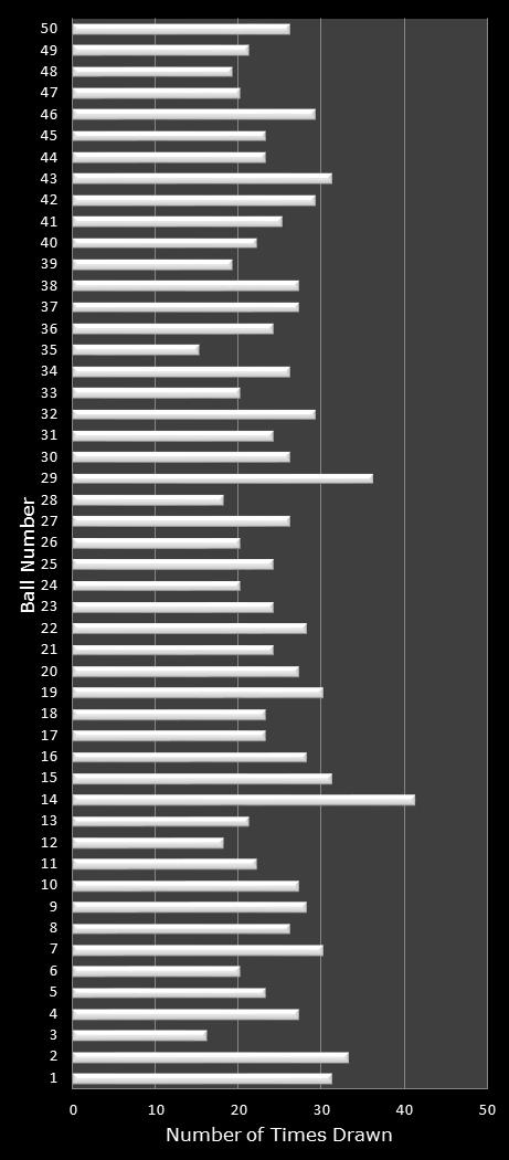 statistics PowerBall PLUS number frequency