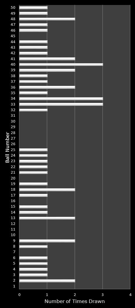 statistics PowerBall PLUS number frequency