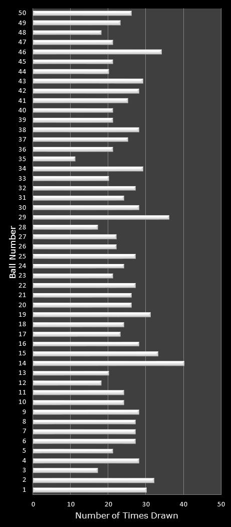 statistics PowerBall PLUS number frequency